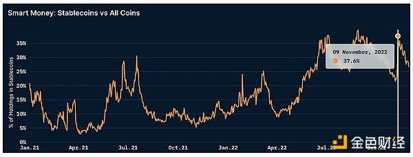 5 大链上信号表明 Crypto 市场已经触底