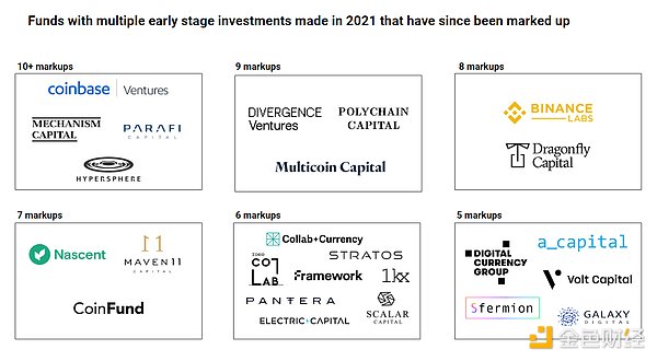 Web3融资指南：339只活跃加密基金中，哪些值得长期合作？