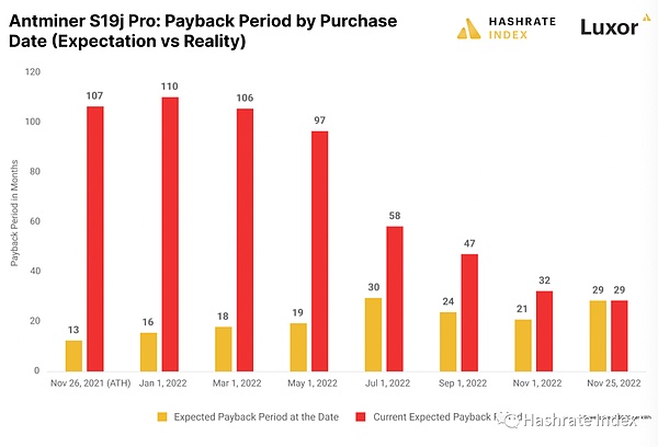 2022年矿机购买时机对于回本周期的影响