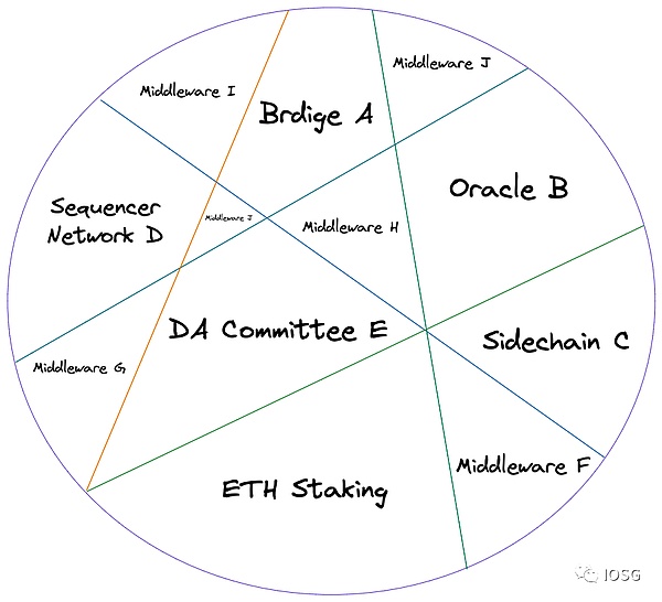 EigenLayer：将以太坊级别的信任引入中间件