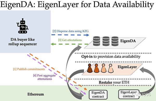 EigenLayer：将以太坊级别的信任引入中间件