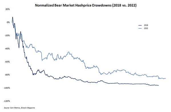 六张图告诉你熊市中的加密矿工有多难