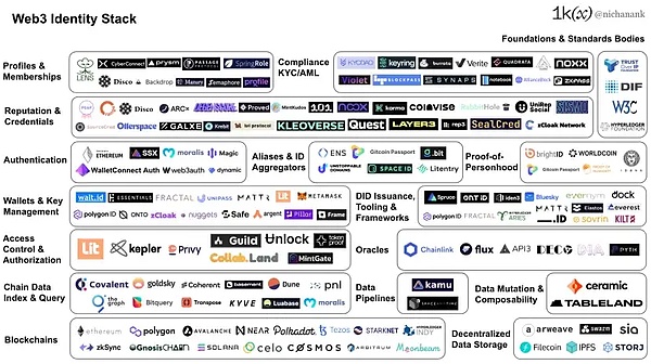 万字长文解读 Web3 身份堆栈：迈向数字主权之路