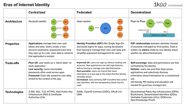 万字长文解读 Web3 身份堆栈：迈向数字主权之路