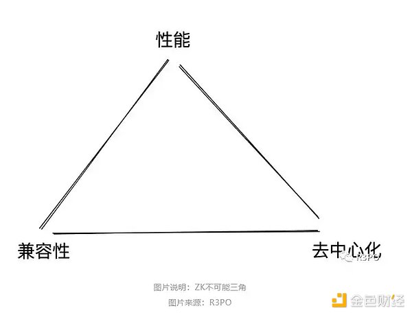 零知识证明网络：一种自顶向下方法