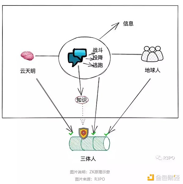 零知识证明网络：一种自顶向下方法