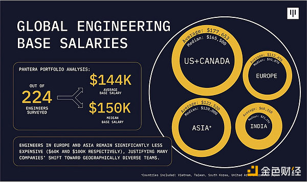 Pantera Capital调查：加密行业薪酬揭秘