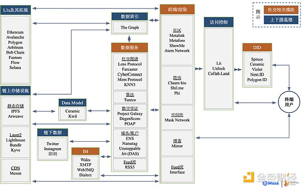 Web3社交发展现状一览