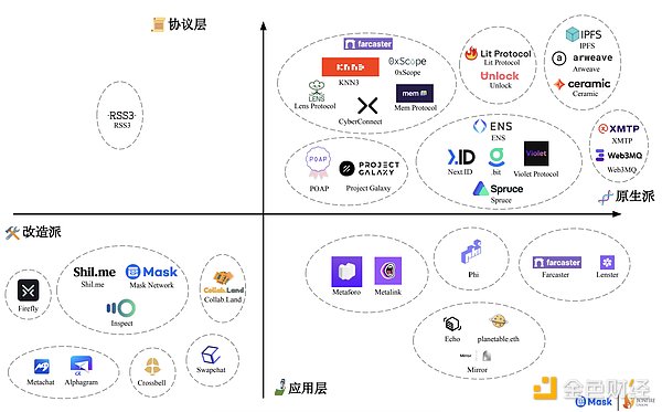 Web3社交发展现状一览