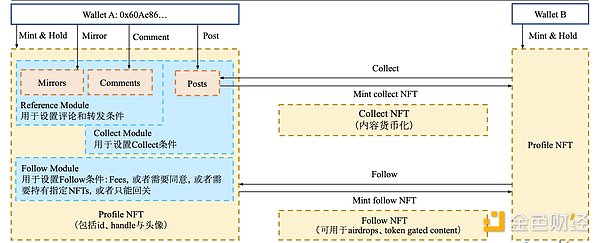 Web3社交发展现状一览