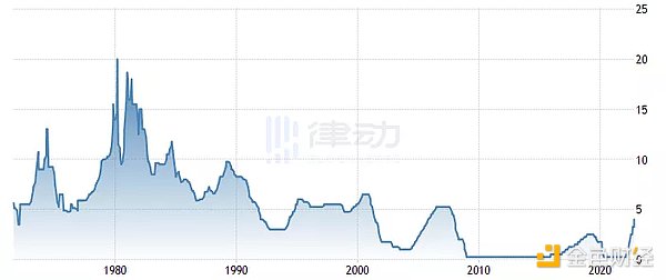 2022 年加密行业清洗后  未来如何继续