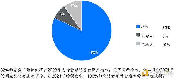 2022年Web3基金行业调查：如何看待加密市场未来前景？