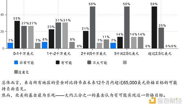 2022年Web3基金行业调查：如何看待加密市场未来前景？