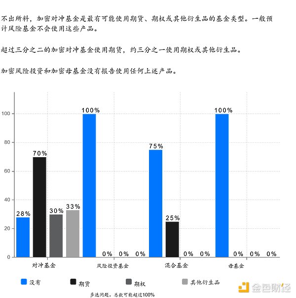 2022年Web3基金行业调查：如何看待加密市场未来前景？