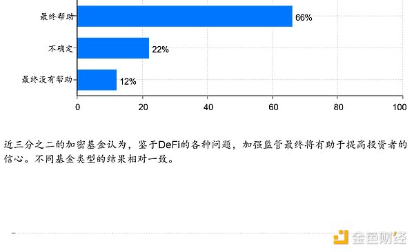 2022年Web3基金行业调查：如何看待加密市场未来前景？