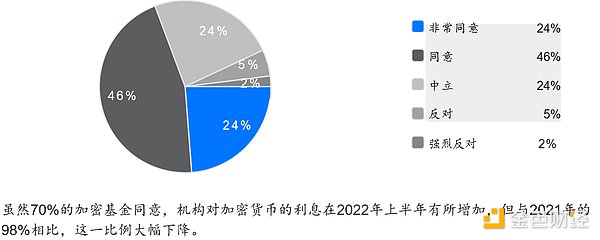 2022年Web3基金行业调查：如何看待加密市场未来前景？