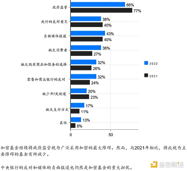 2022年Web3基金行业调查：如何看待加密市场未来前景？