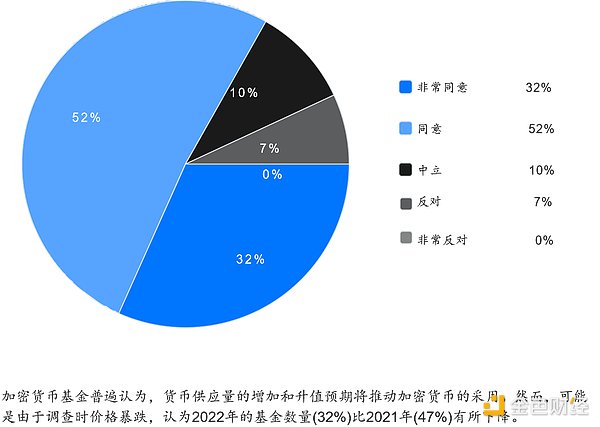 2022年Web3基金行业调查：如何看待加密市场未来前景？