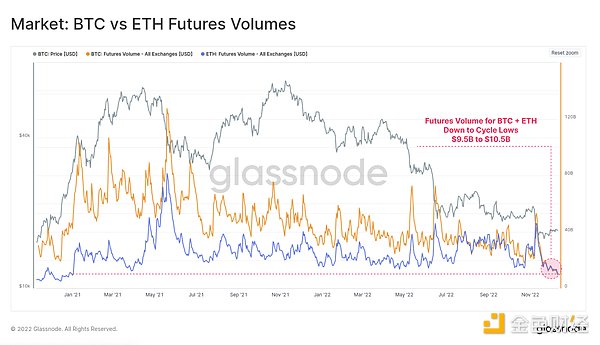 2022 年链上数据报告：BTC、ETH 和稳定币