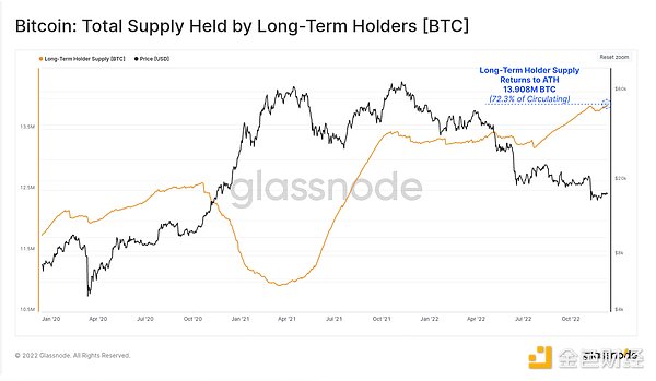 2022 年链上数据报告：BTC、ETH 和稳定币