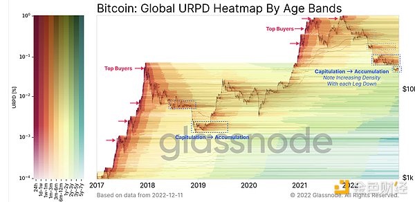 2022 年链上数据报告：BTC、ETH 和稳定币