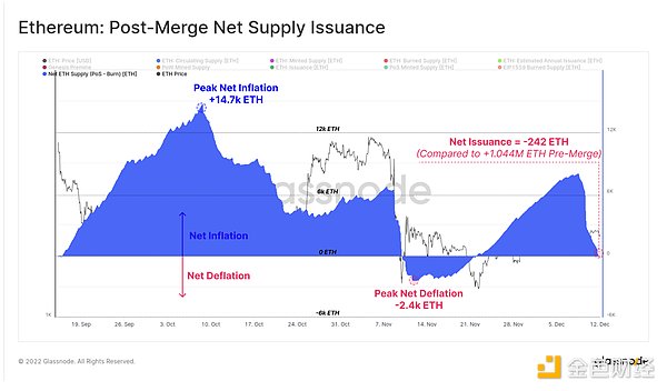 2022 年链上数据报告：BTC、ETH 和稳定币