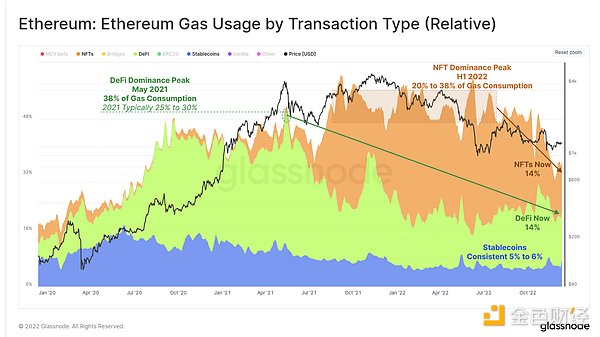 2022 年链上数据报告：BTC、ETH 和稳定币