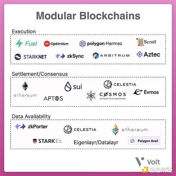 模块化区块链能否成为下一个牛市故事 它们有何特殊之处？