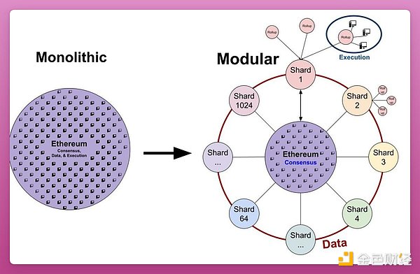 模块化区块链能否成为下一个牛市故事 它们有何特殊之处？