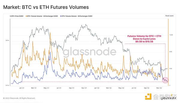 2022年链上数据回顾：BTC、ETH 和稳定币都发生了哪些变化？