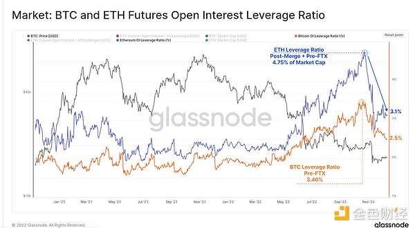 2022年链上数据回顾：BTC、ETH 和稳定币都发生了哪些变化？