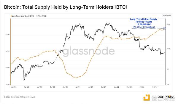2022年链上数据回顾：BTC、ETH 和稳定币都发生了哪些变化？