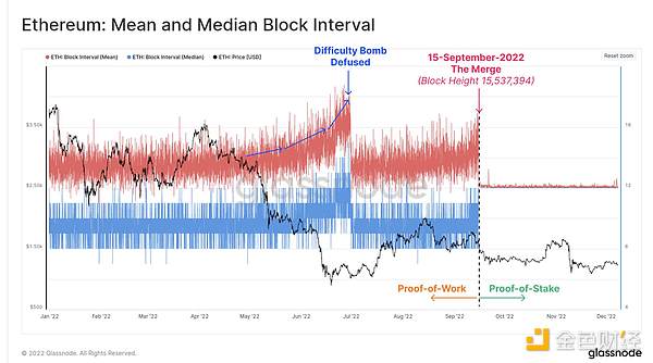 2022年链上数据回顾：BTC、ETH 和稳定币都发生了哪些变化？
