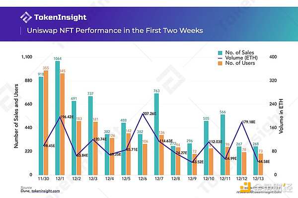 Uniswap NFT上线两周 能不能打？
