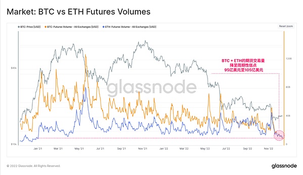 Glassnode 2022链上分析总结：残酷的一年