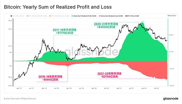 Glassnode 2022链上分析总结：残酷的一年