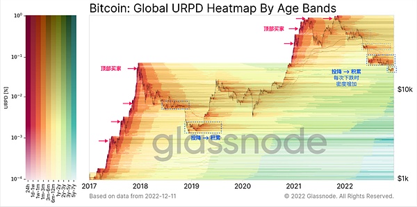 Glassnode 2022链上分析总结：残酷的一年