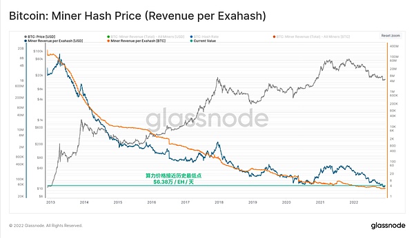 Glassnode 2022链上分析总结：残酷的一年