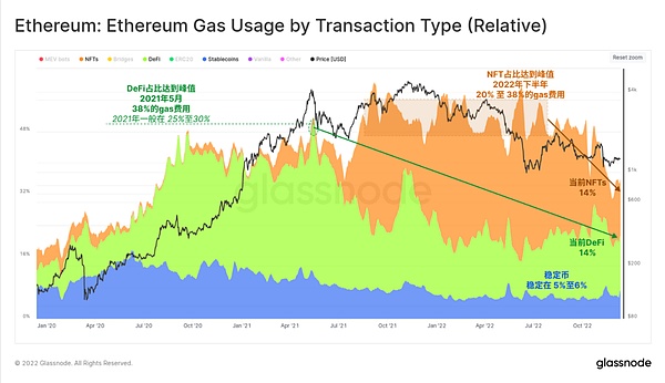 Glassnode 2022链上分析总结：残酷的一年