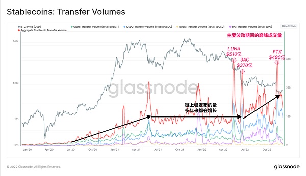 Glassnode 2022链上分析总结：残酷的一年