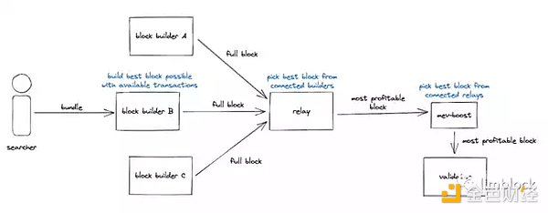 以太坊 MEV：Flashbot「奴隶主阶层」民主化是正解吗