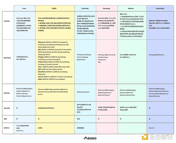 DEX 聚合器全景解析：生态发展、产品对比、聚合算法