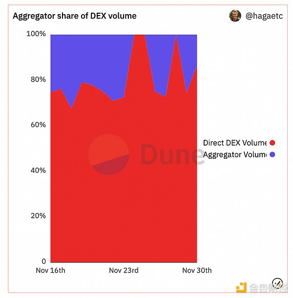 DEX 聚合器全景解析：生态发展、产品对比、聚合算法