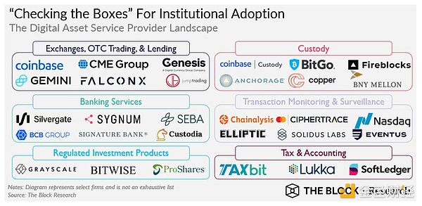 速览 The Block「机构采用加密资产趋势」研报
