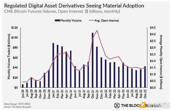 速览 The Block「机构采用加密资产趋势」研报