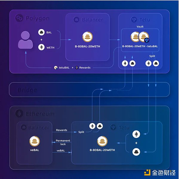 Balancer的veBAL治理模式到底出了什么问题