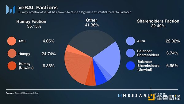 Balancer的veBAL治理模式到底出了什么问题