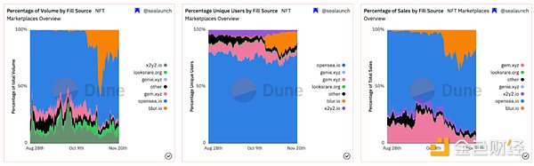 Bixin Ventures：NFT交易市场发展趋势洞察