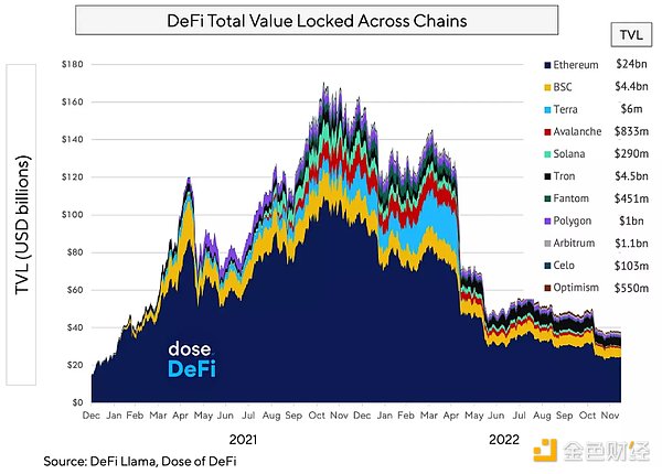 2022 DeFi年终总结及未来展望