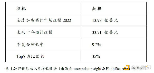 加密寒冬下耀眼的明星：Web3钱包赛道的现状、挑战与机遇